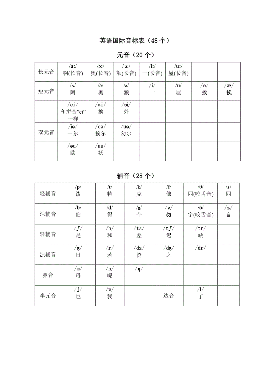 英语音标表及字母组合对照表_第3页