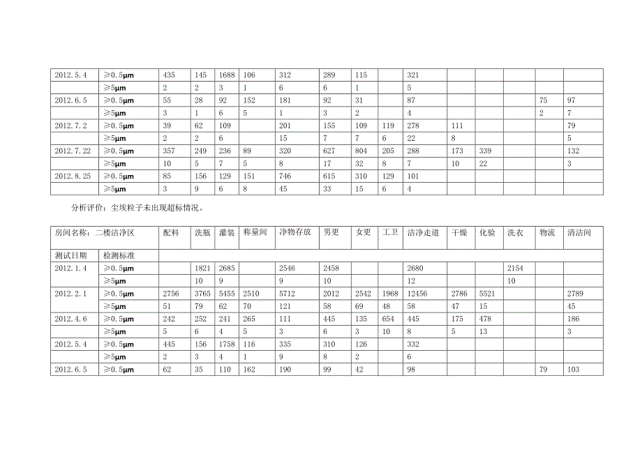 产品质量回顾--环境监测.doc_第3页