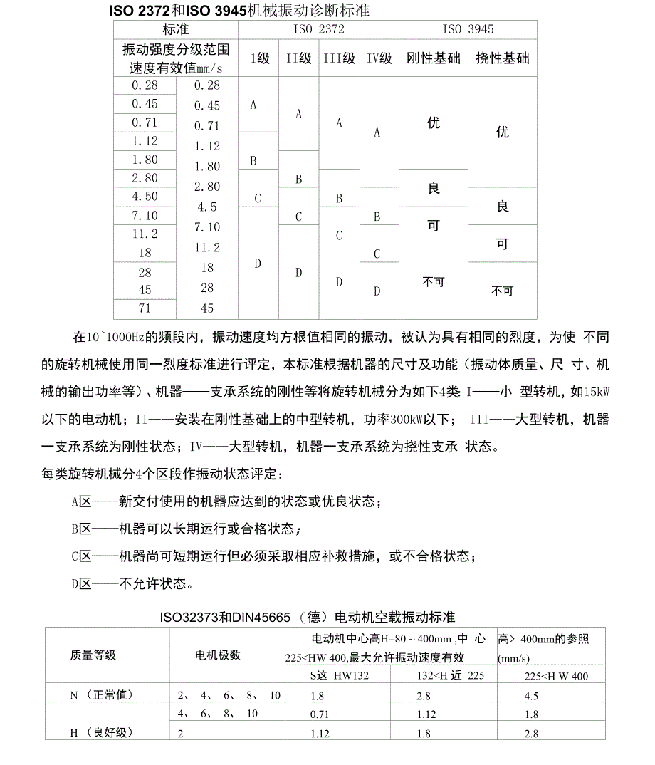 电动机振动、温度诊断标准(整理篇)_第1页