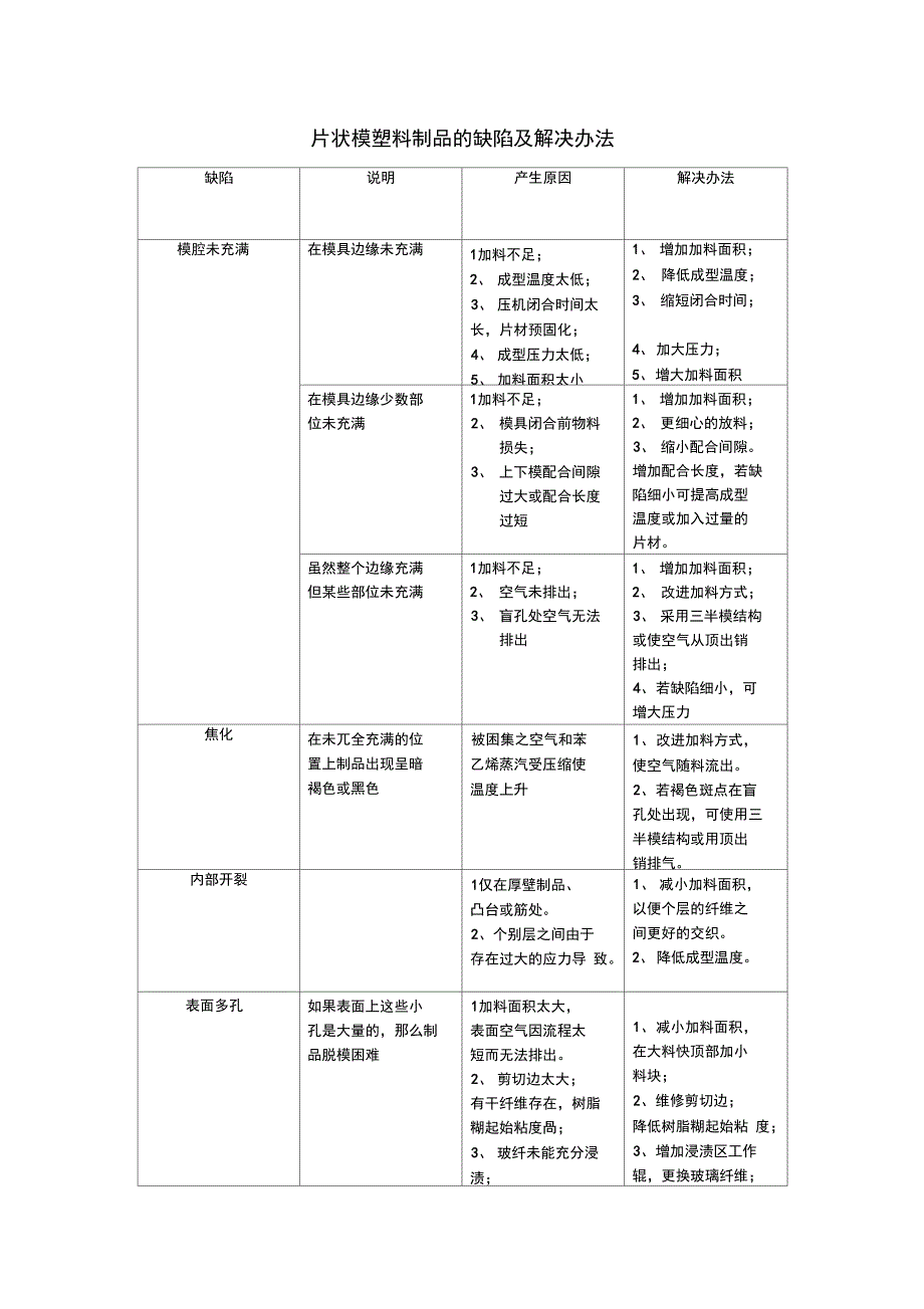 模压制品缺陷及解决办法_第1页