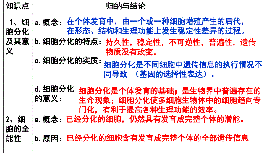 细胞的衰老、凋亡与癌变1 ppt课件_第1页