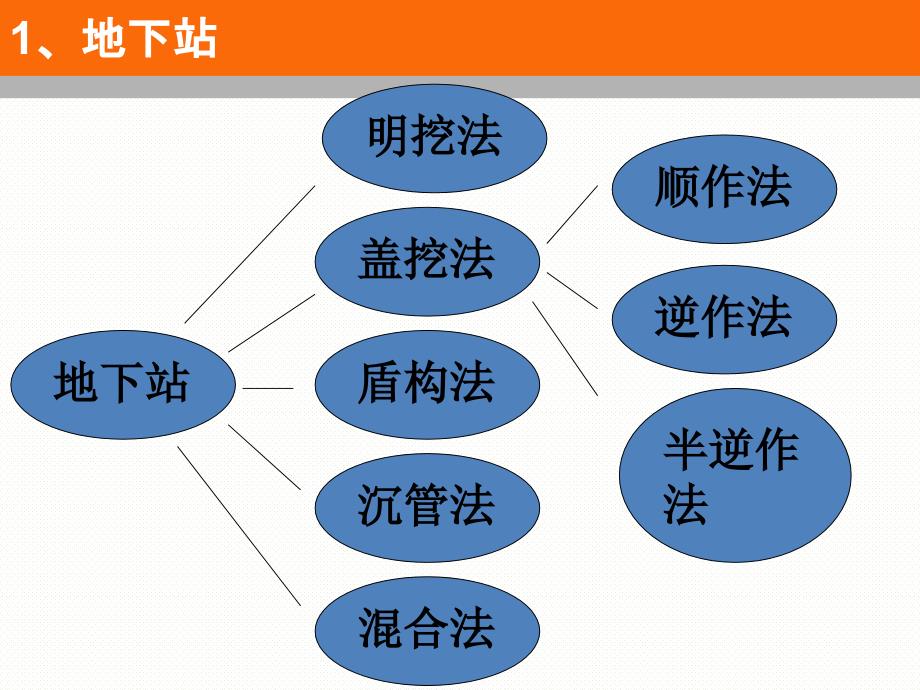 轨道交通施工工艺工法工序ppt课件_第4页