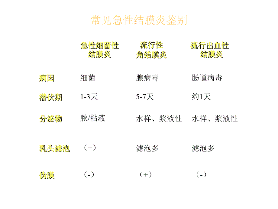 红眼病鉴别表_第4页