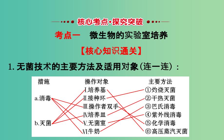 高考生物一轮复习 专题2 微生物的培养与应用课件 新人教版选修1.ppt_第3页