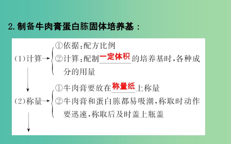 高考生物一轮复习 专题2 微生物的培养与应用课件 新人教版选修1.ppt_第4页