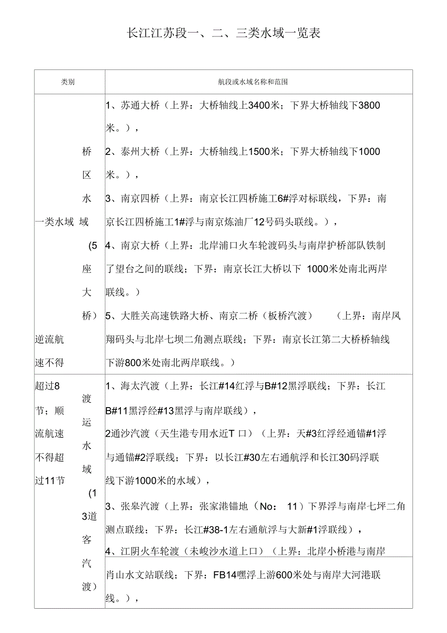 长江江苏段船舶最高航速限制情况一览表_第1页