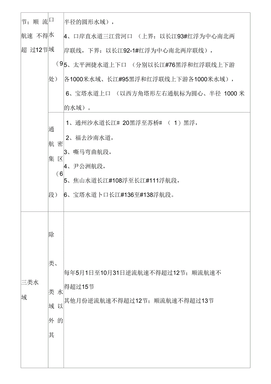 长江江苏段船舶最高航速限制情况一览表_第3页