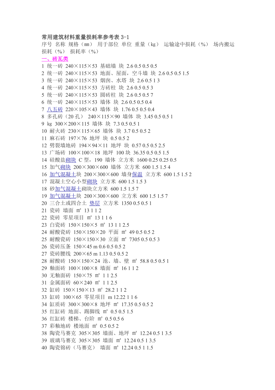 常用建筑材料重量损耗率参考表97577.doc_第1页