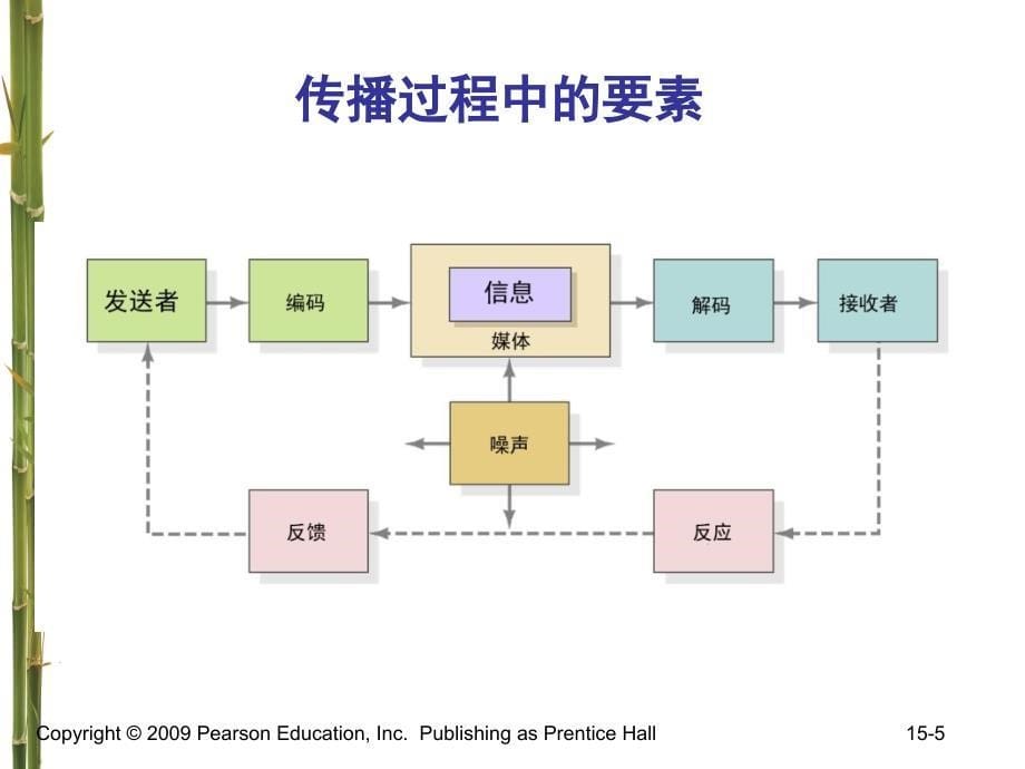 营销管理第15章整合营销传播.ppt_第5页