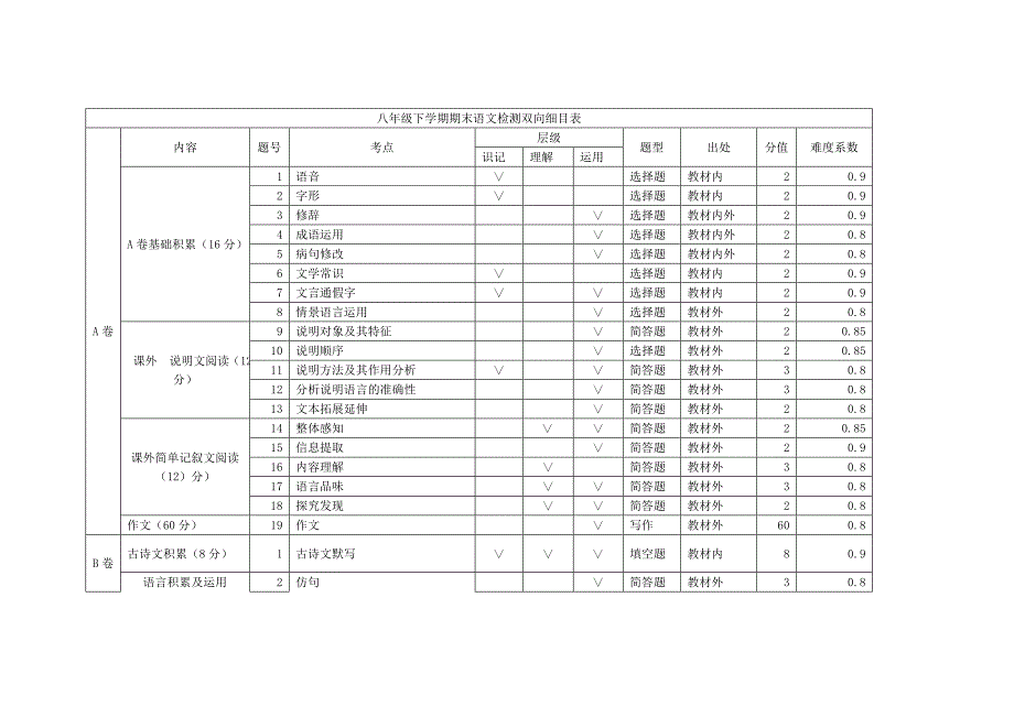 八年级下学期期末语文检测双向细目表_第1页