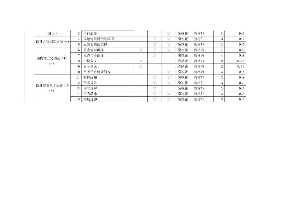 八年级下学期期末语文检测双向细目表_第2页