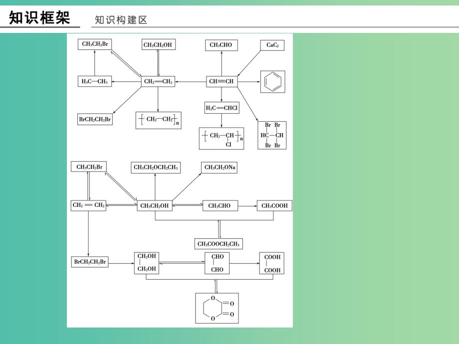 高中化学 专题4 烃的衍生物专题能力提升课件 苏教版选修5.ppt_第2页