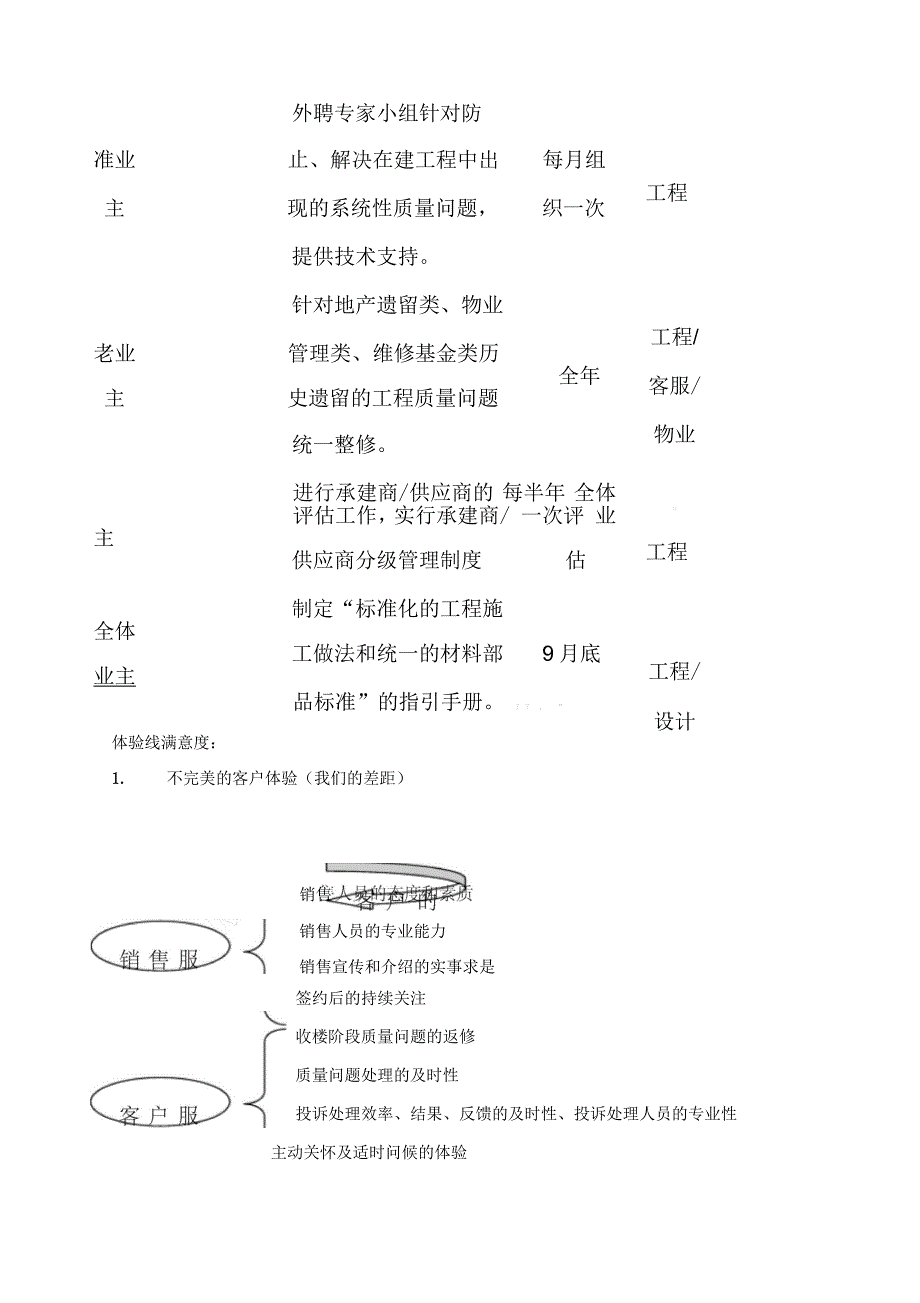 房地产客户满意提升计划_第4页