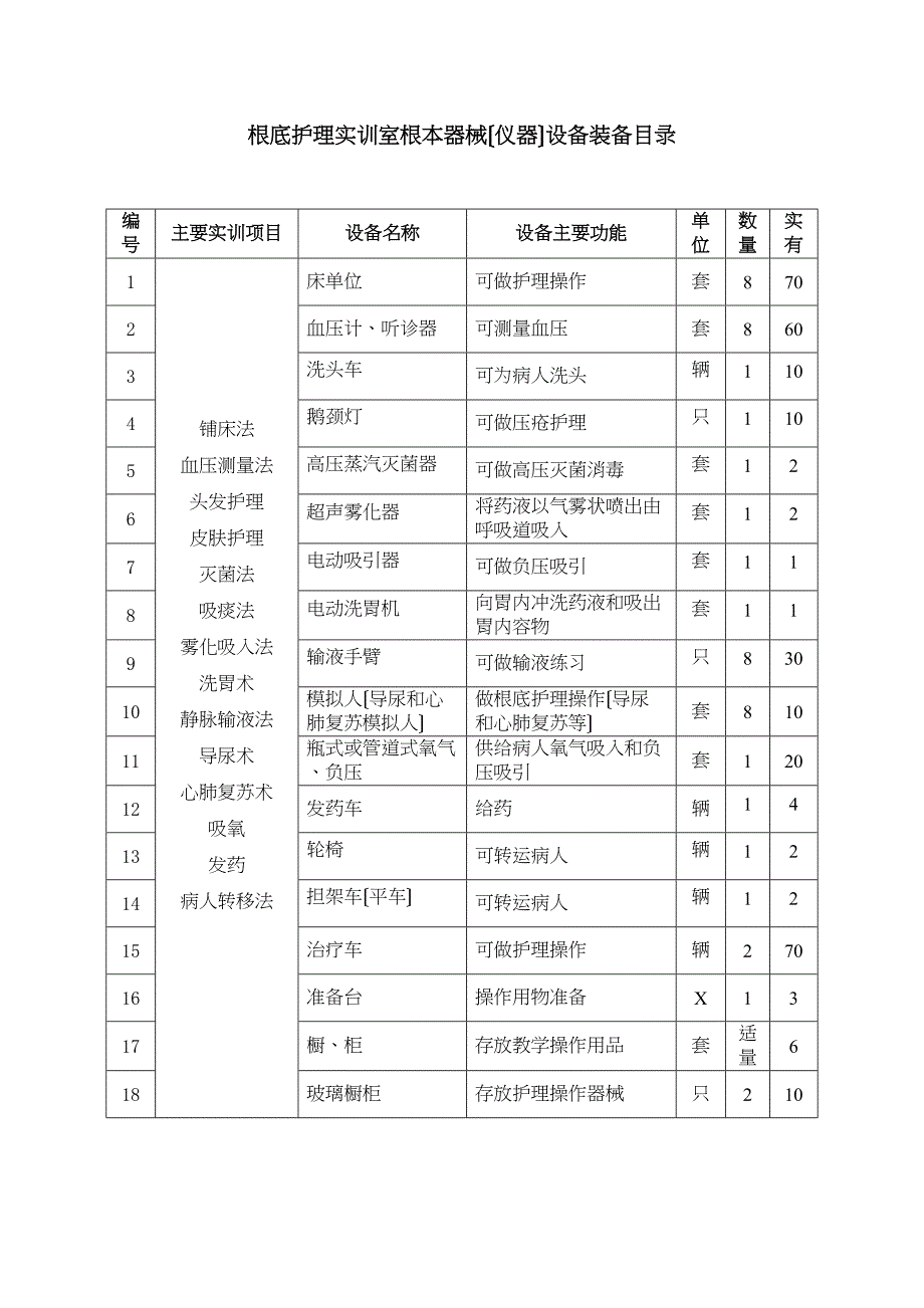 中等职业学校护理专业实训建设方案设计(DOC 32页)_第2页