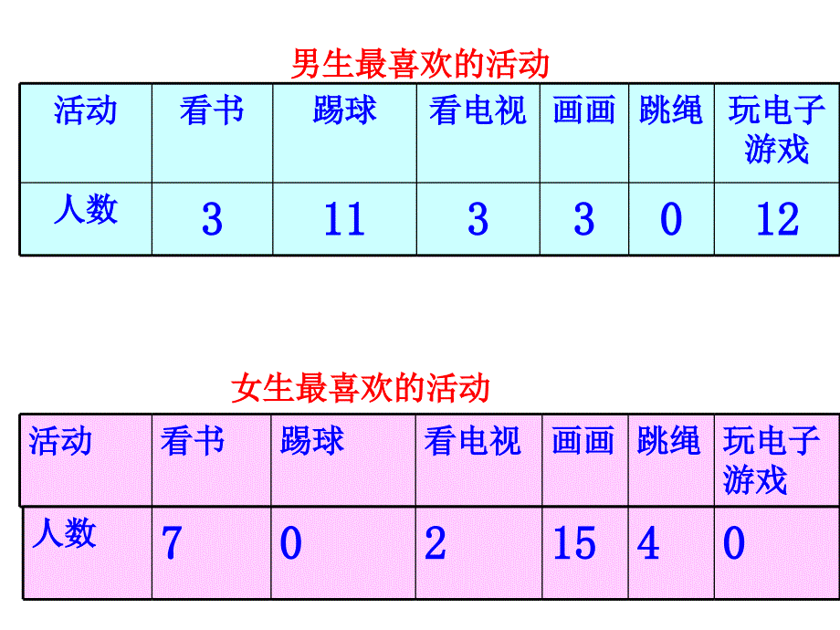 人教版三年级数学下册课件复式统计表_第4页