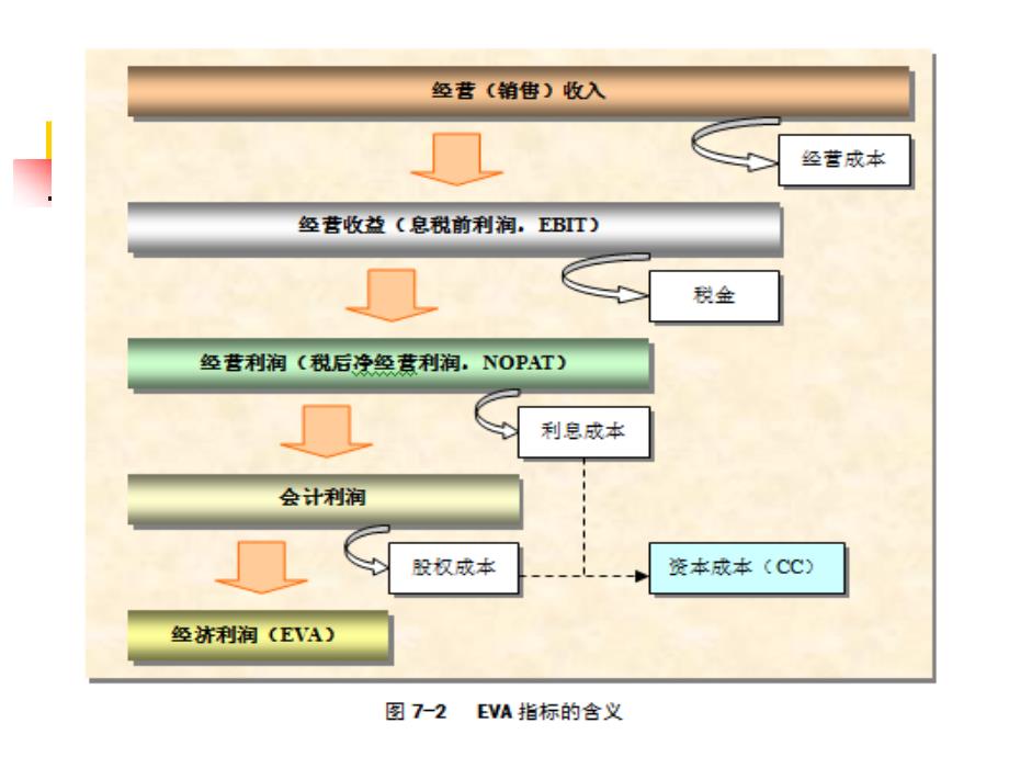 绩效管理第七章工商企业绩效管理前沿_第4页