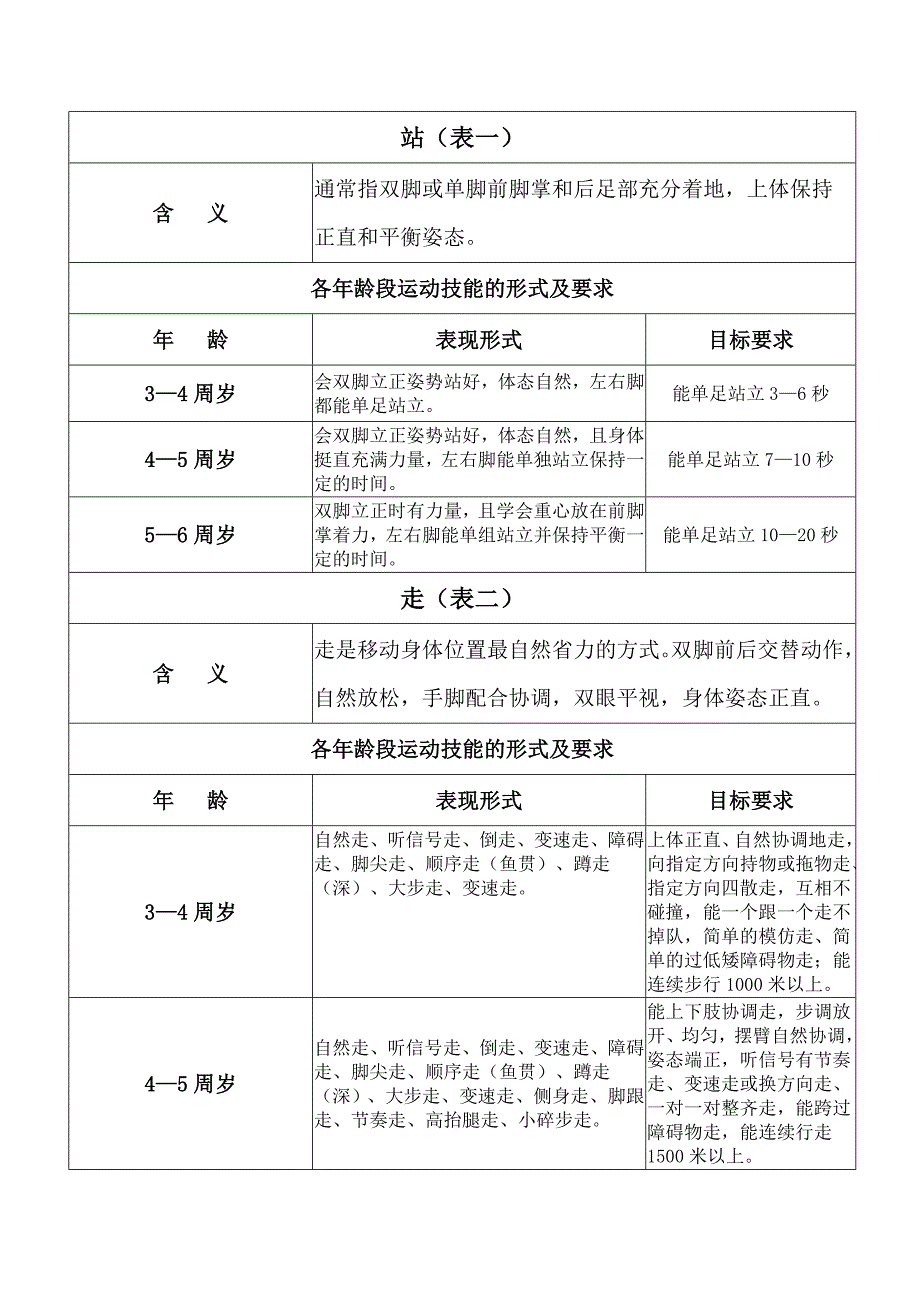 岁幼儿运动技能形式及要求.doc_第1页