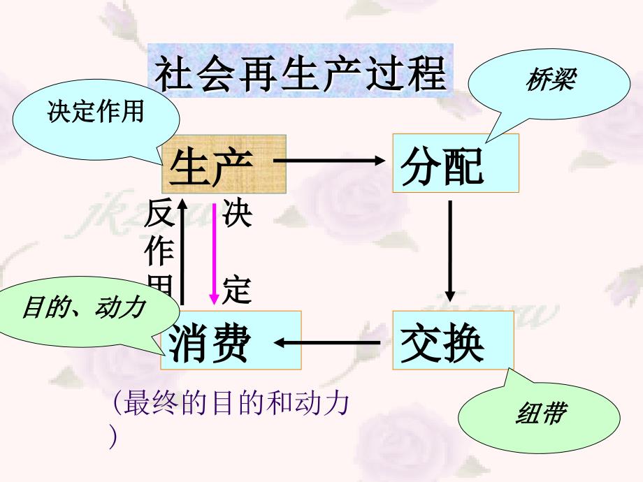 高一政治必修1第二单元复习课件1_第2页