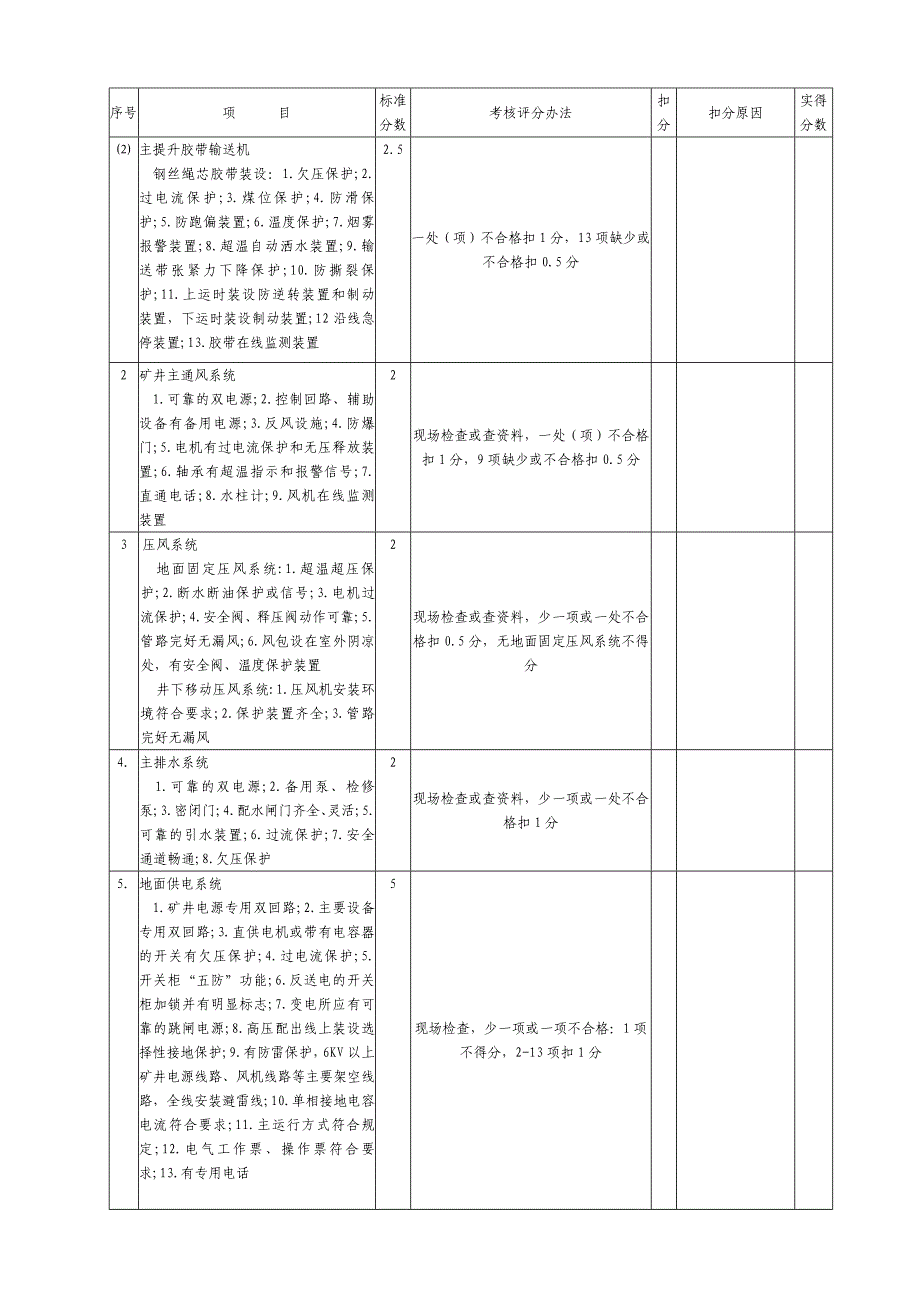 机电安全质量标准化标准及考核评分办法(高瓦斯矿井)_第2页