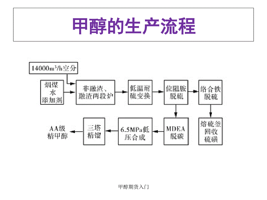 甲醇期货入门课件_第3页