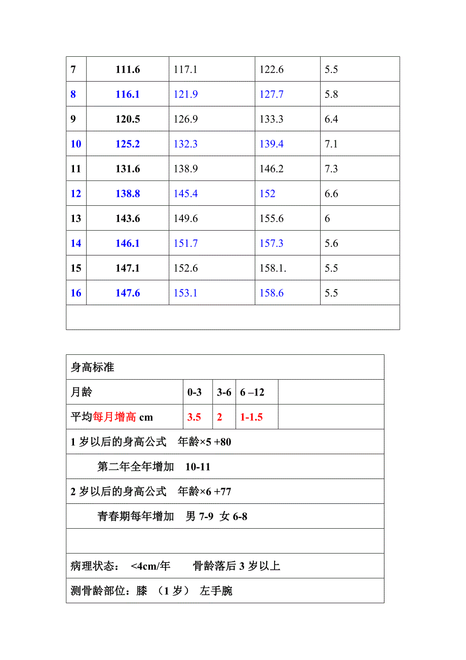 各个年龄段儿童的平均身高.doc_第2页