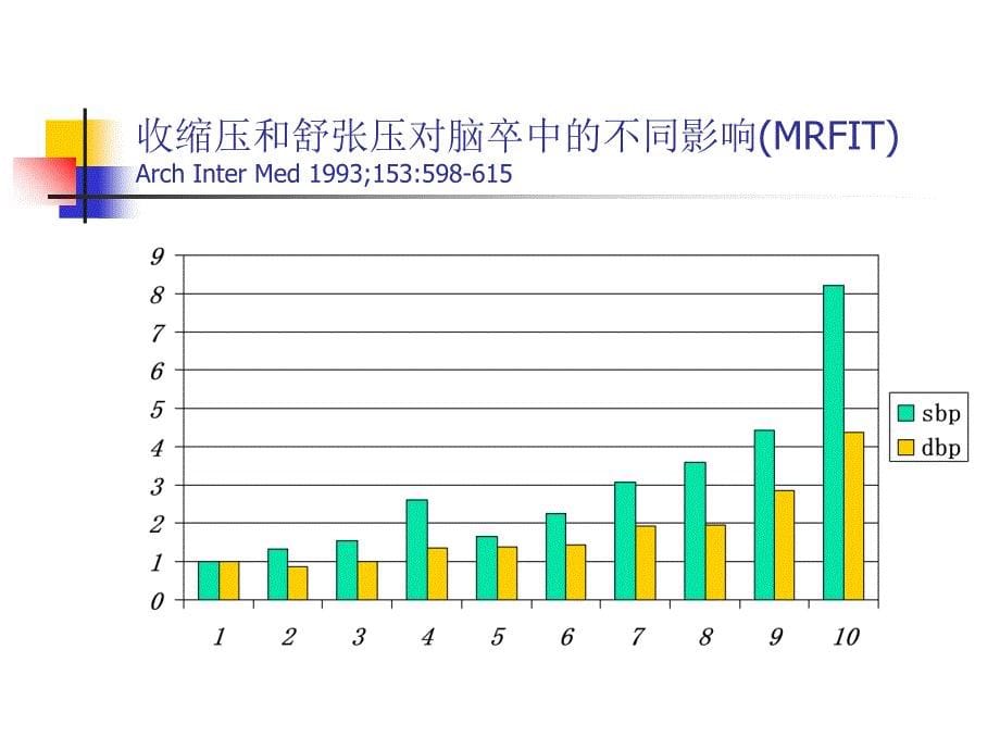 利尿剂在高血压治疗中的地位PPT文档_第5页