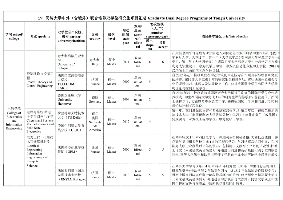 同济大学中外(含境外)联合培养双学位研究生项目汇总_第1页