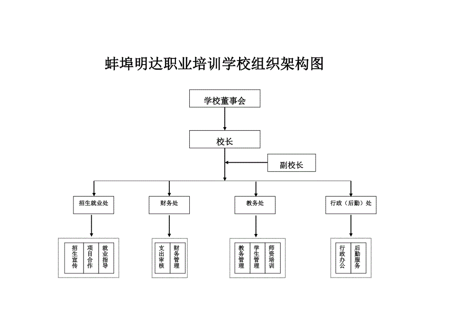 蚌埠明达职业培训学校组织架构图及岗位职责.doc_第1页