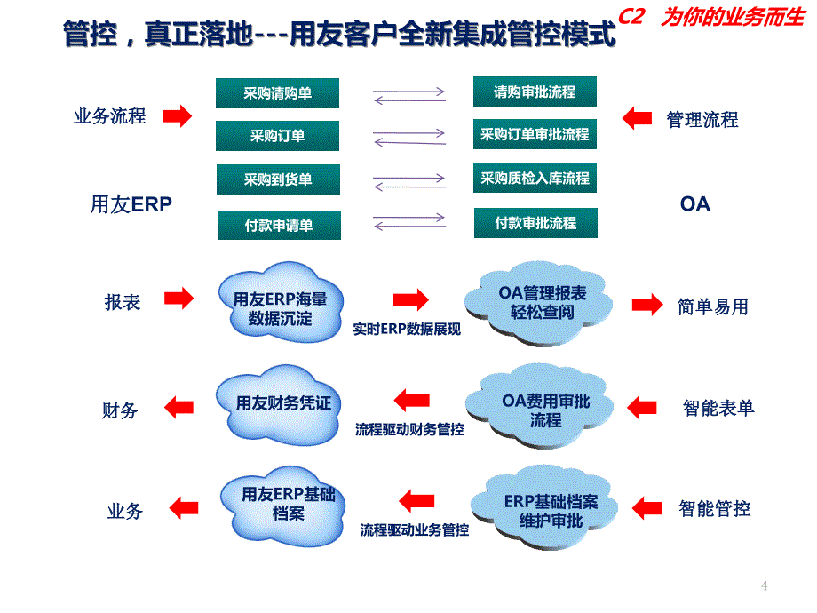 销售统计表用友ERPU8T6集成最新范例_第4页