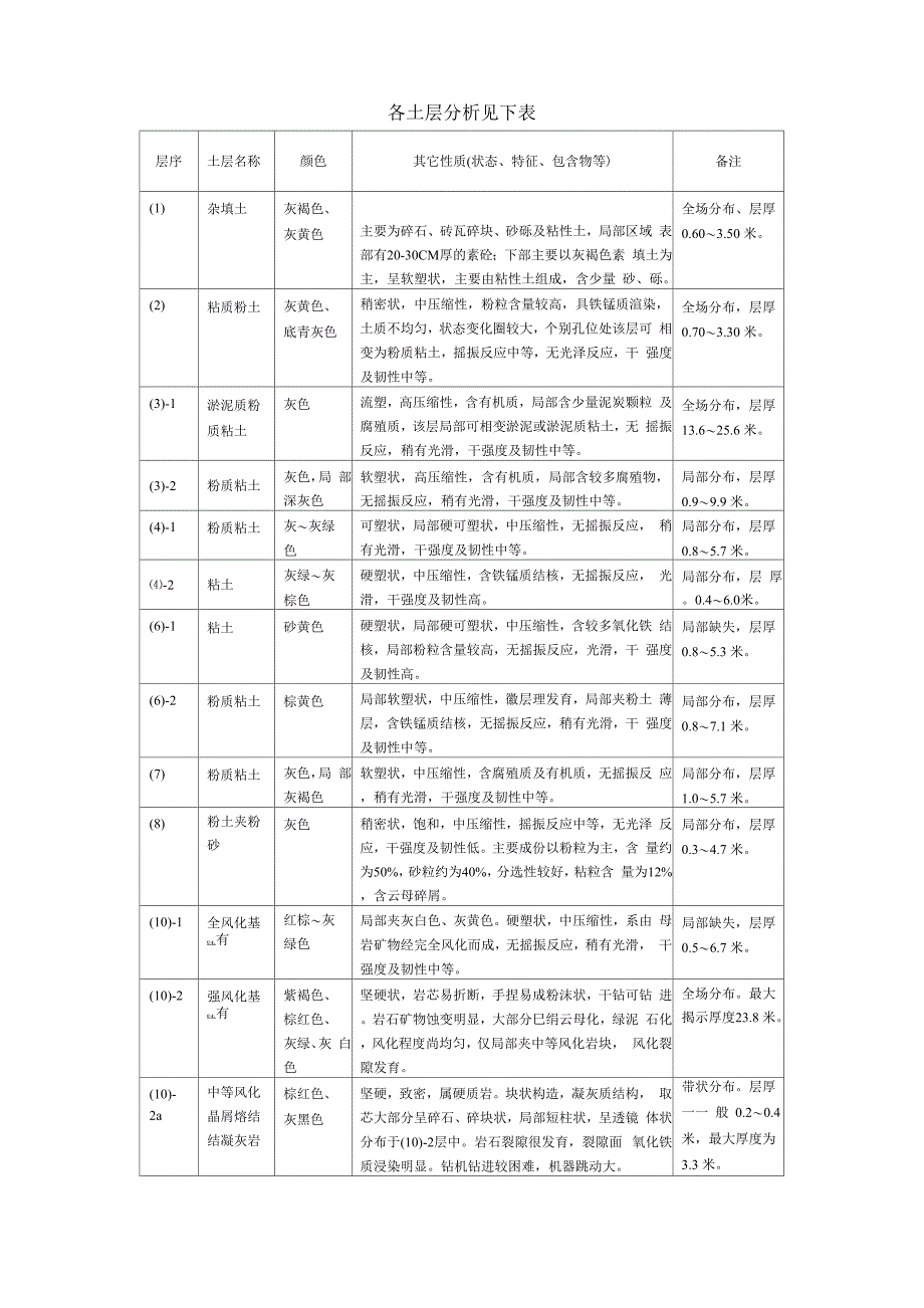 各土层分析见下表_第1页