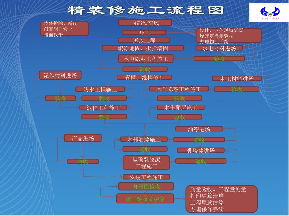 精装修施工工艺流程手册PPT精选文档_第4页