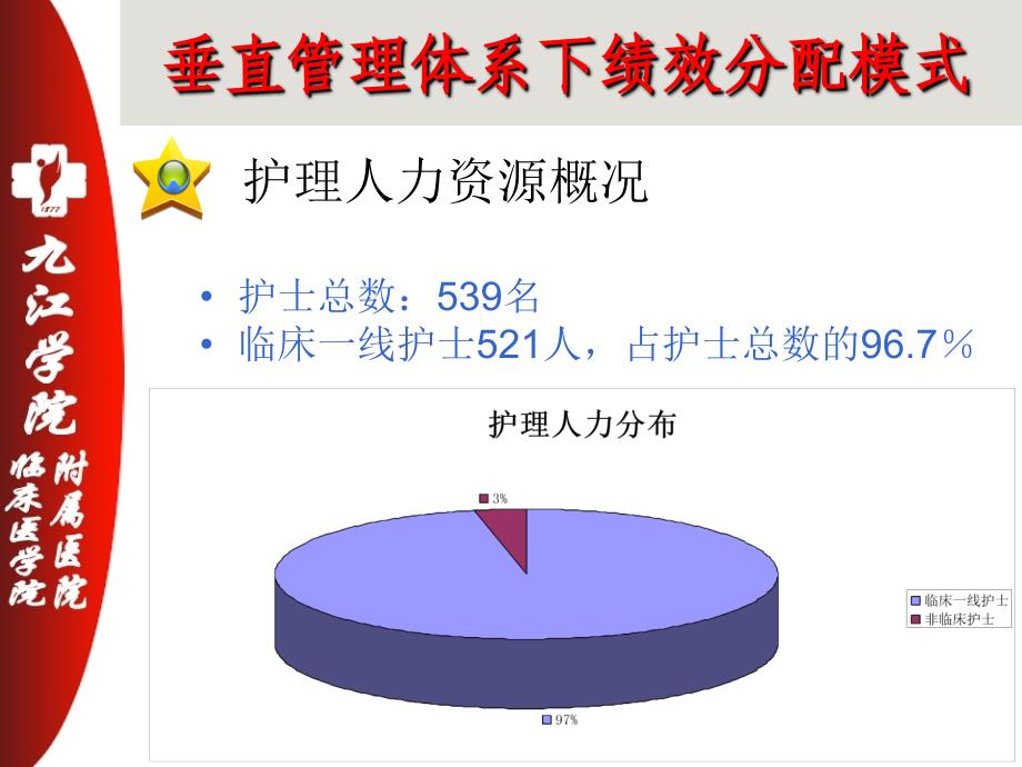 【医学ppt课件】垂直管理体系下绩分配模式推进优质护理服务_第3页