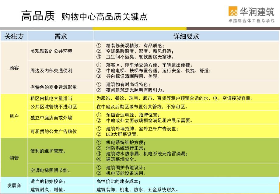 华润郑州万象城和写字楼综合体工程高品质标准137p_第4页