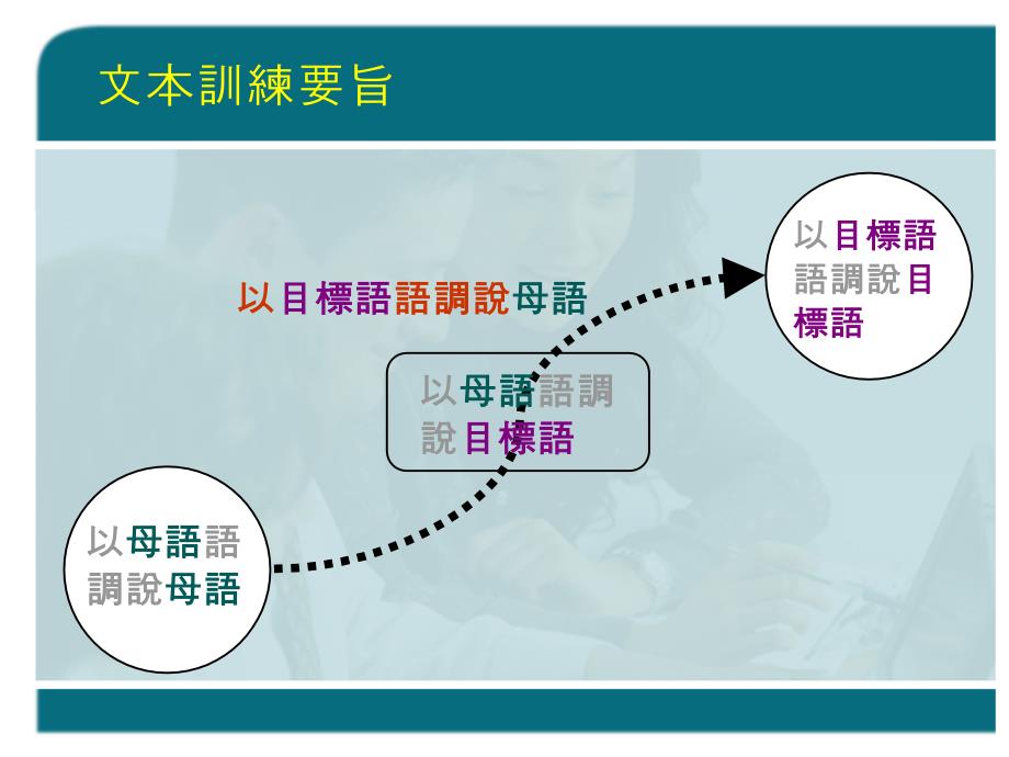 利用口音提高发音意识接纳外来的语音的训练P62433g_第3页