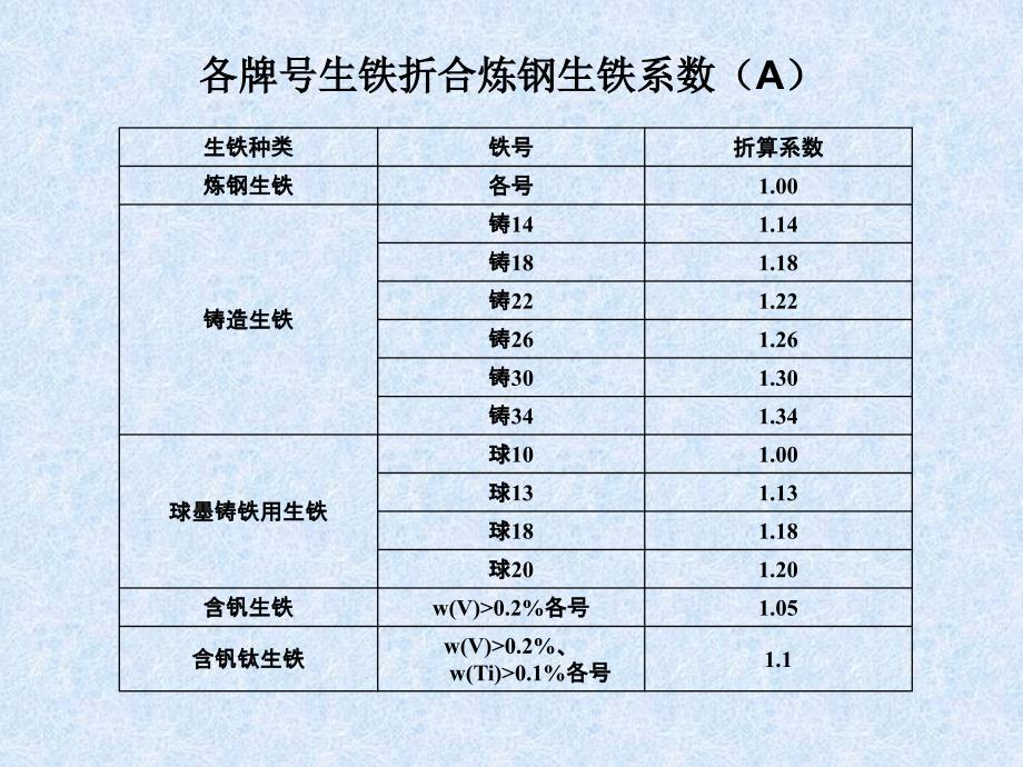 炼铁厂高炉主要技术经济指标及有关计算_第4页