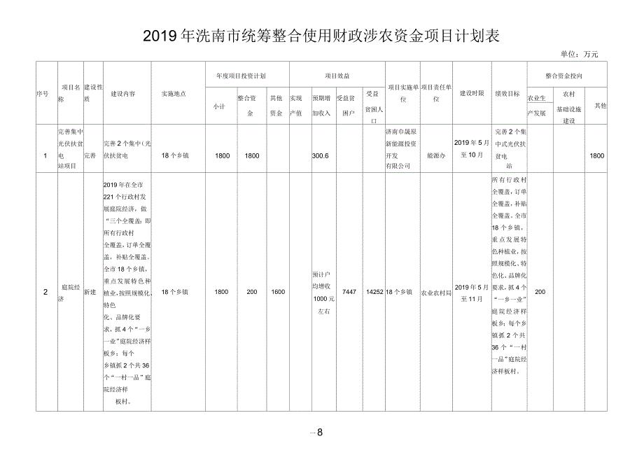 2019年洮南市统筹整合使用财政涉农资金项目计划表