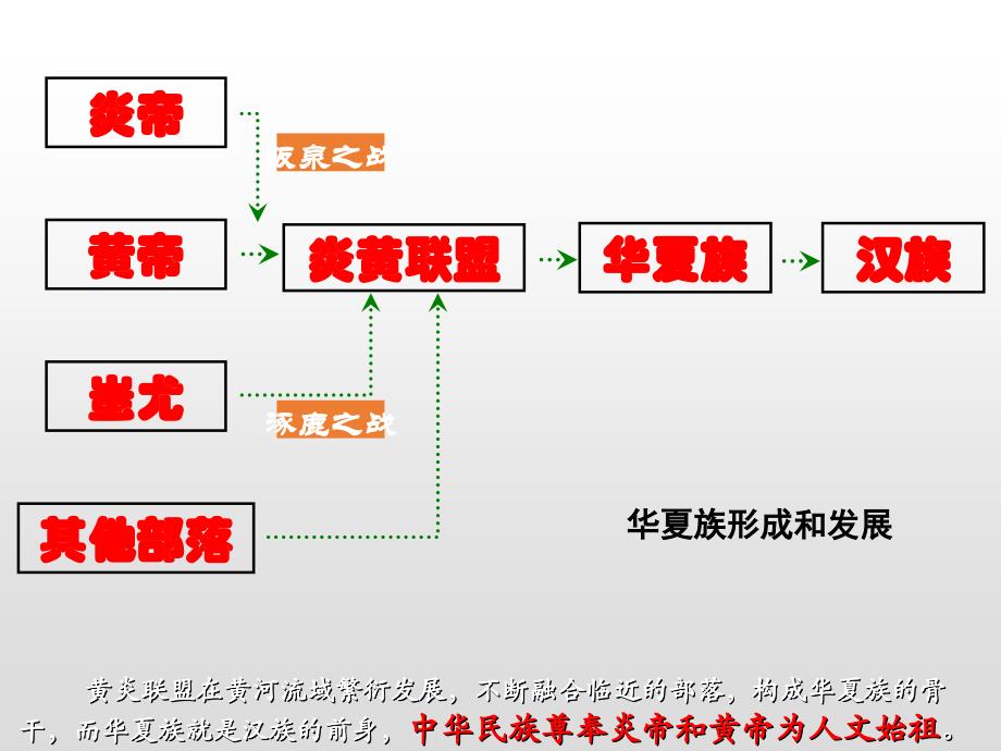 部编版_远古的传说完整版PPT课件_第3页