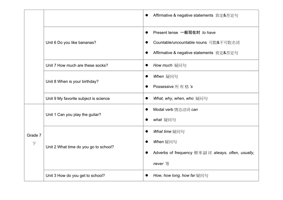 人教版初中英语各单元语法知识点汇总表(最新整理)_第2页