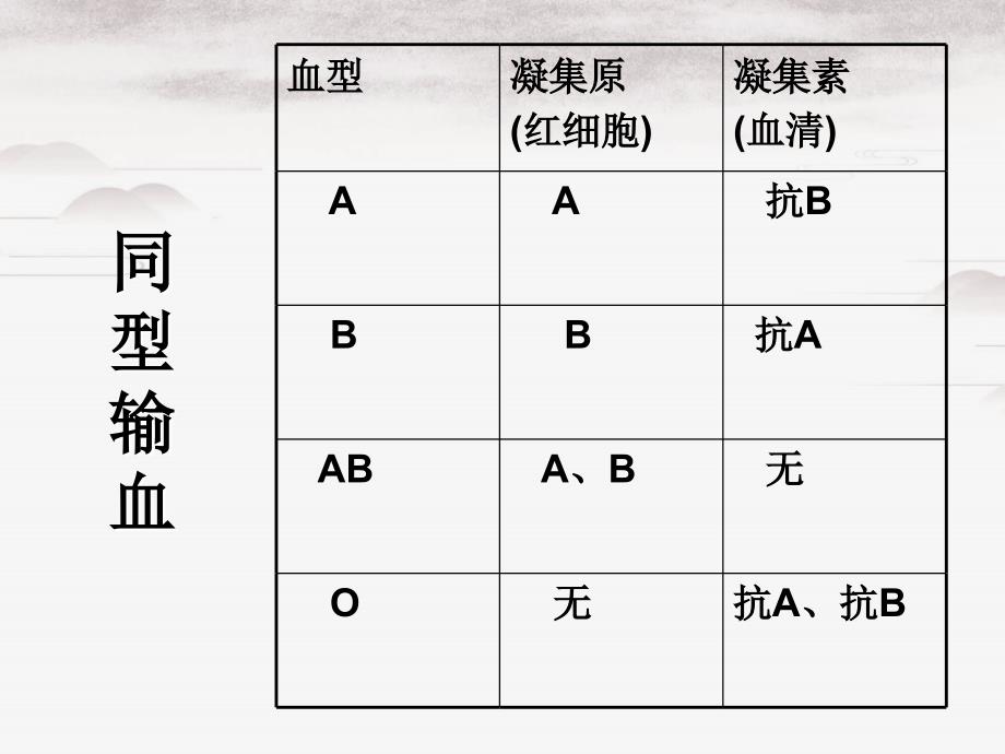 第4单元第4章第4节输血与血型课件7_第4页