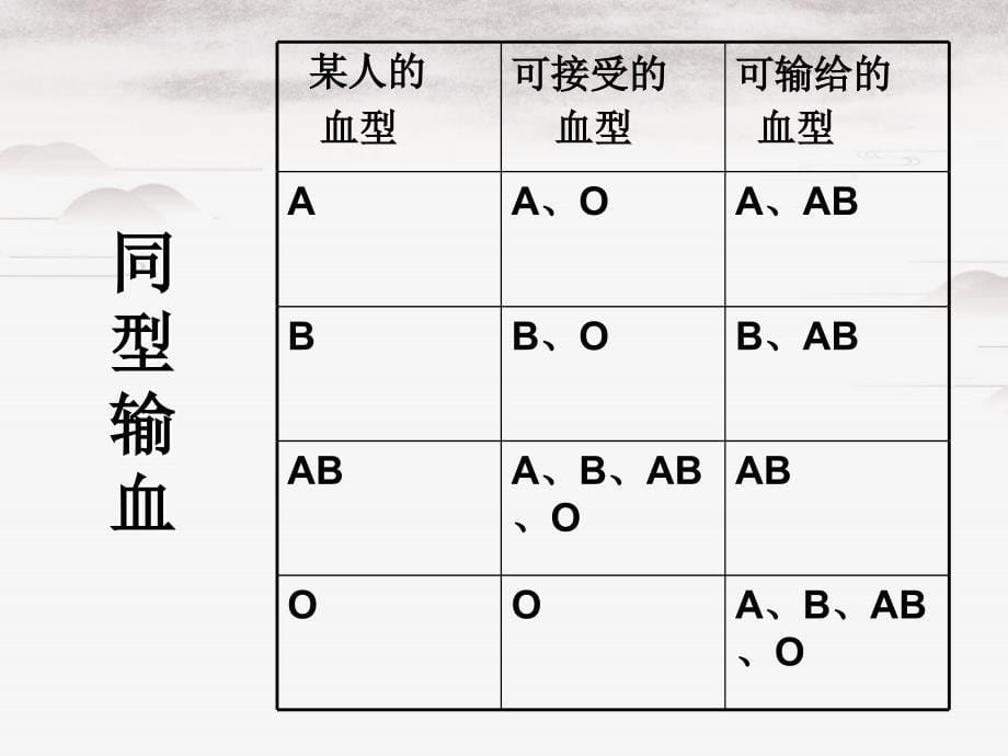 第4单元第4章第4节输血与血型课件7_第5页