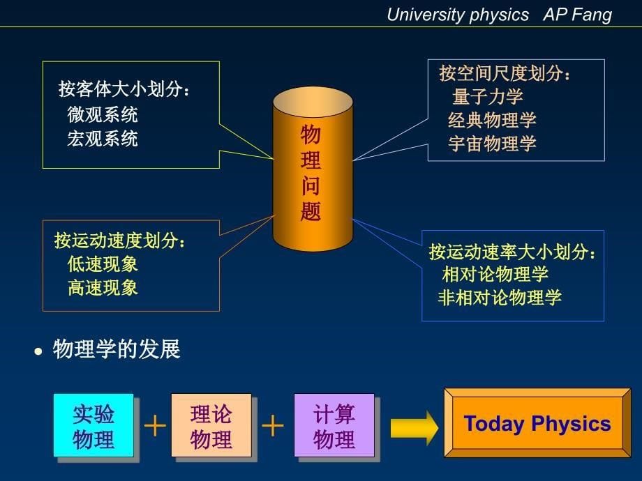 大学物理课件-西安交通大学_第5页