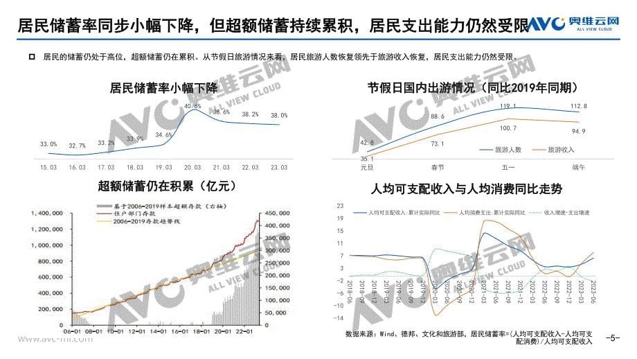 2023H1家电全品类总结：家电消费投资化：从产品消费到个人投资-25页-WN7_第5页