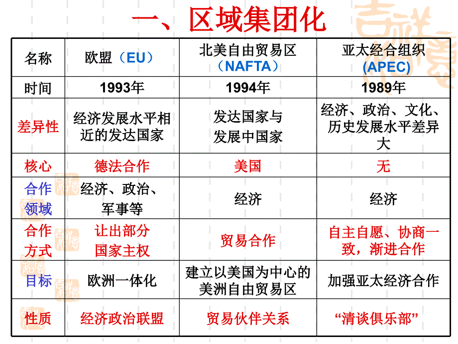 区域集团化与经济全球化_第3页