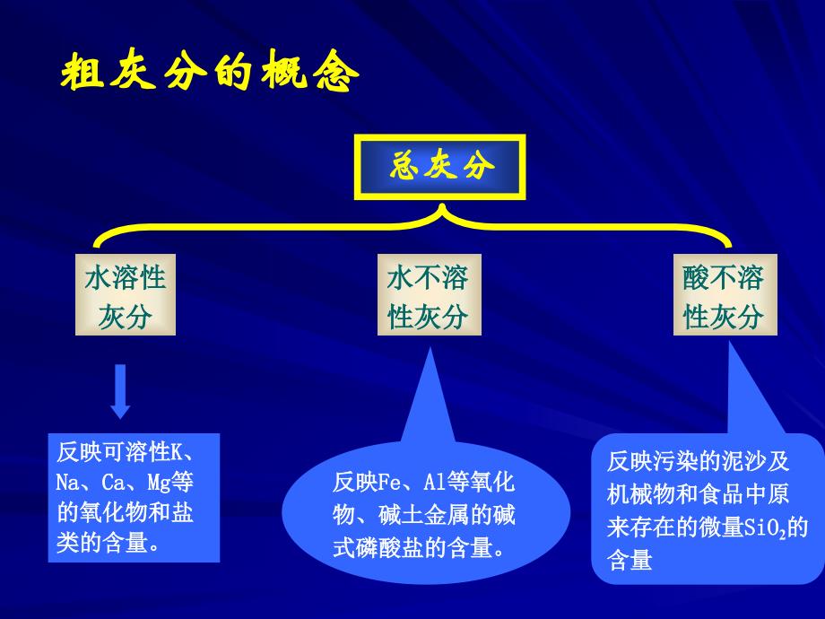 第六章灰分及几种重要矿物元素含量的测定_第3页