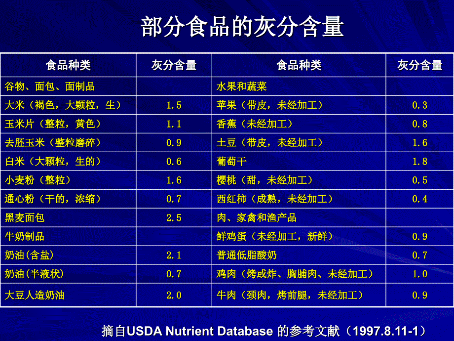 第六章灰分及几种重要矿物元素含量的测定_第4页