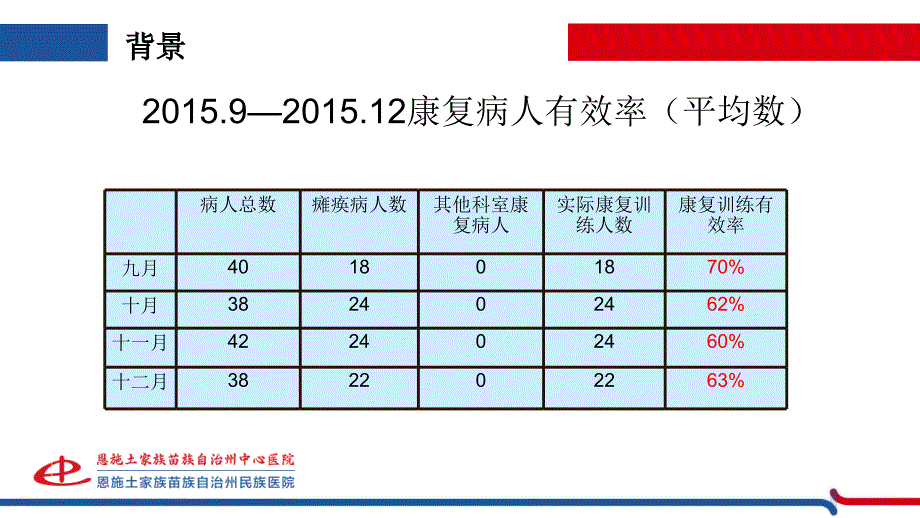 应用PDCA提高瘫痪病人康复有效率.ppt_第2页