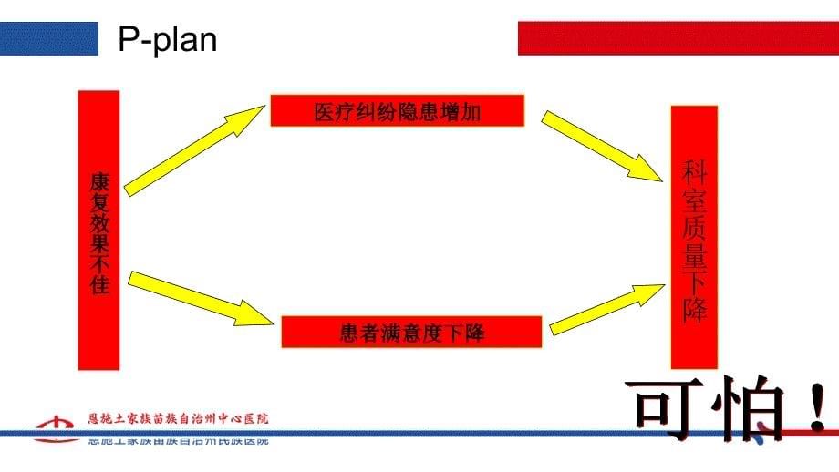 应用PDCA提高瘫痪病人康复有效率.ppt_第5页