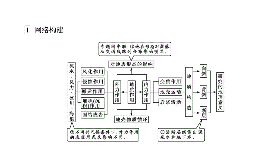 2020届高三二轮复习：214地壳的运动规律课件_第5页