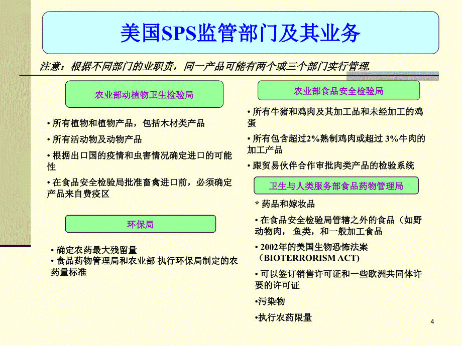 实行世贸组织动植物协议美国的经验中国杭州2008年12月2日_第4页