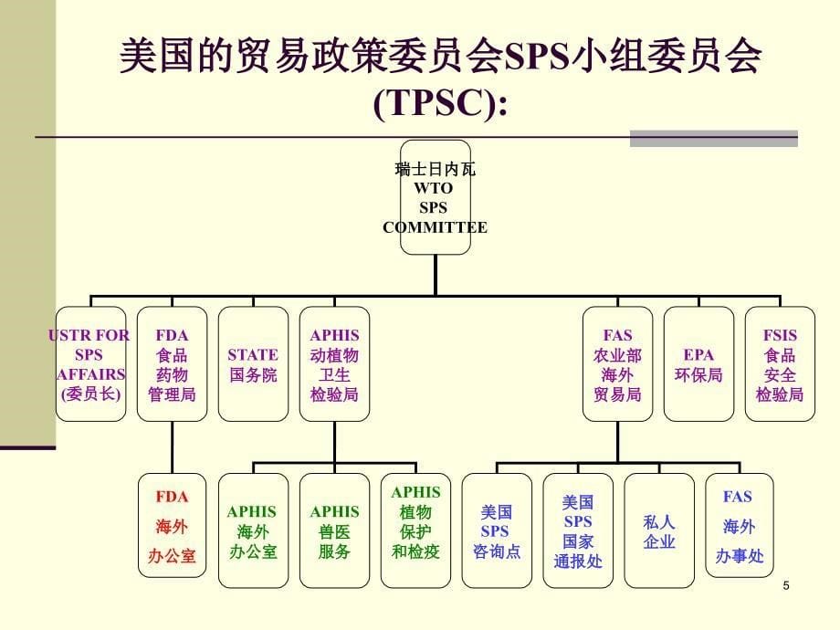 实行世贸组织动植物协议美国的经验中国杭州2008年12月2日_第5页